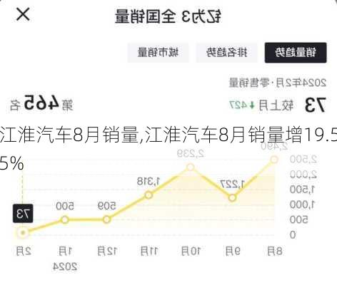 江淮汽车8月销量,江淮汽车8月销量增19.55%