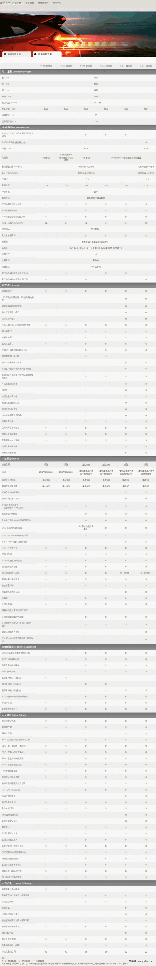 福克斯三厢2023款参数,福克斯三厢2023款参数配置