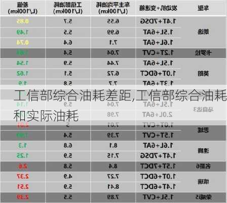 工信部综合油耗差距,工信部综合油耗和实际油耗