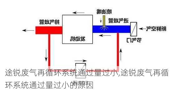 途锐废气再循环系统通过量过小,途锐废气再循环系统通过量过小的原因