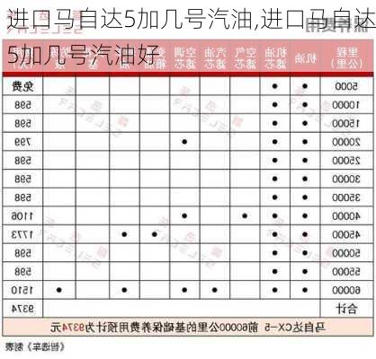 进口马自达5加几号汽油,进口马自达5加几号汽油好