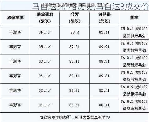 马自达3价格历史,马自达3成交价