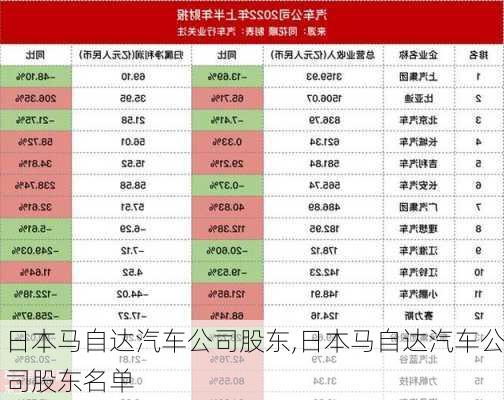 日本马自达汽车公司股东,日本马自达汽车公司股东名单