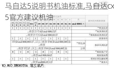 马自达5说明书机油标准,马自达cx5官方建议机油