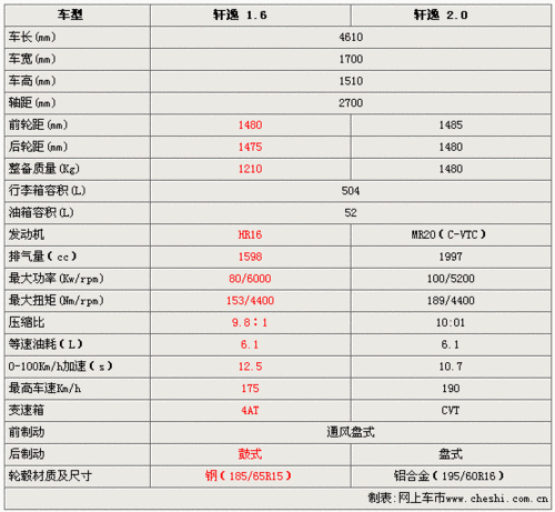 轩逸2012经典款参数,轩逸经典款参数配置