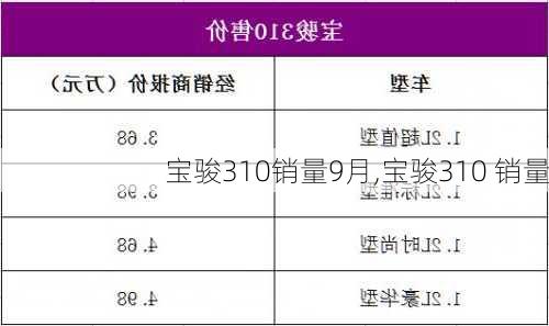 宝骏310销量9月,宝骏310 销量