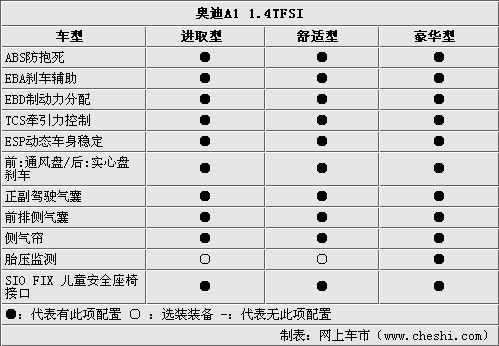 A1奥迪配置,奥迪a1配置参数