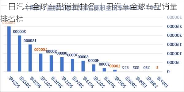 丰田汽车全球车型销量排名,丰田汽车全球车型销量排名榜