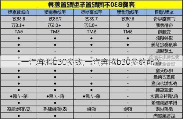 一汽奔腾b30参数,一汽奔腾b30参数配置