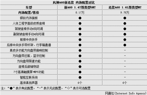 东风风神A60配置介绍,东风风神a60配置介绍视频