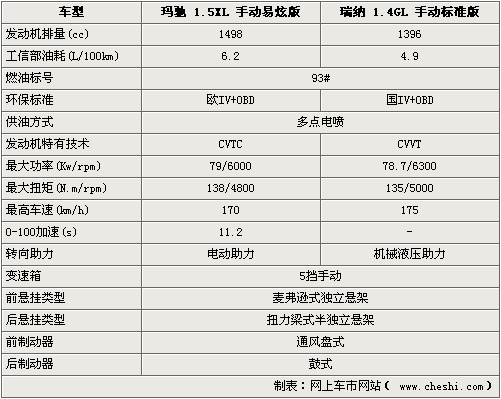 现代瑞纳轴距参数,现代瑞纳轴距参数表