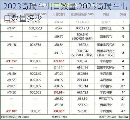 2023奇瑞车出口数量,2023奇瑞车出口数量多少