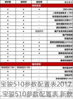 宝骏510参数配置表2017,宝骏510参数配置表 新款