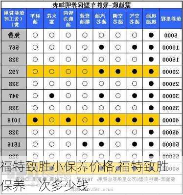 福特致胜小保养价格,福特致胜保养一次多少钱