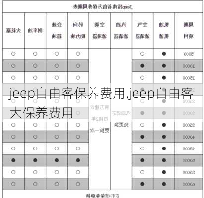 jeep自由客保养费用,jeep自由客大保养费用