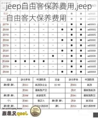 jeep自由客保养费用,jeep自由客大保养费用