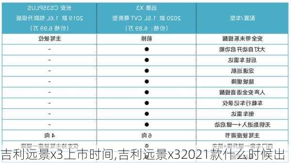 吉利远景x3上市时间,吉利远景x32021款什么时候出