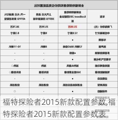 福特探险者2015新款配置参数,福特探险者2015新款配置参数表