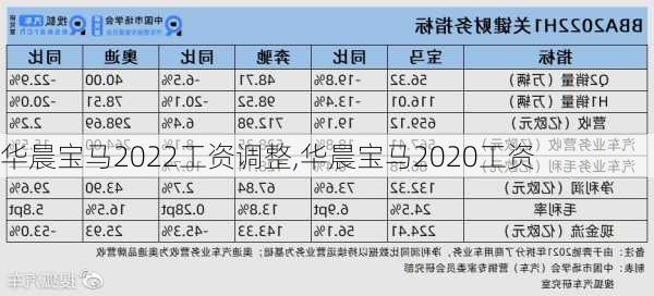 华晨宝马2022工资调整,华晨宝马2020工资