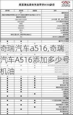 奇瑞汽车a516,奇瑞汽车A516添加多少号机油