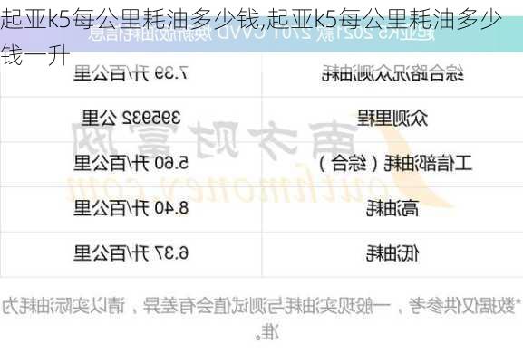 起亚k5每公里耗油多少钱,起亚k5每公里耗油多少钱一升