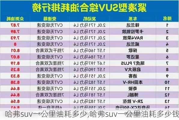 哈弗suv一公里油耗多少,哈弗suv一公里油耗多少钱