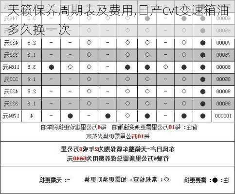 天籁保养周期表及费用,日产cvt变速箱油多久换一次