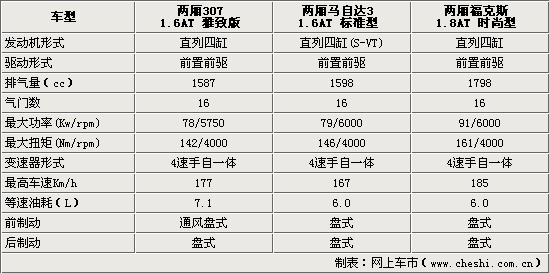 标致307两厢参数,标致307两厢参数配置