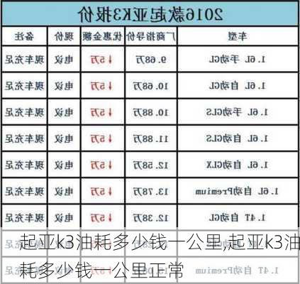 起亚k3油耗多少钱一公里,起亚k3油耗多少钱一公里正常