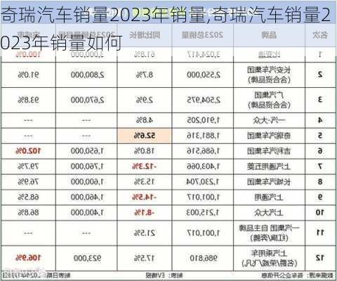 奇瑞汽车销量2023年销量,奇瑞汽车销量2023年销量如何