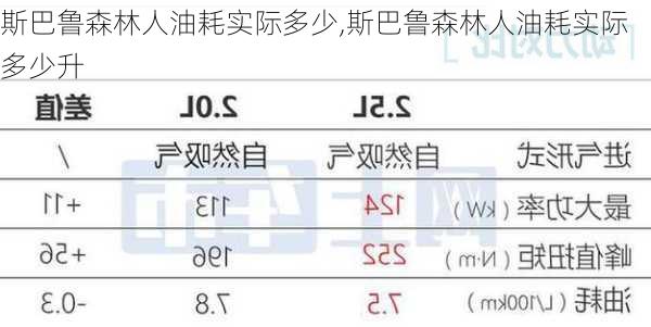 斯巴鲁森林人油耗实际多少,斯巴鲁森林人油耗实际多少升