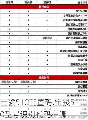 宝骏510配置码,宝骏510型号识别代码在哪