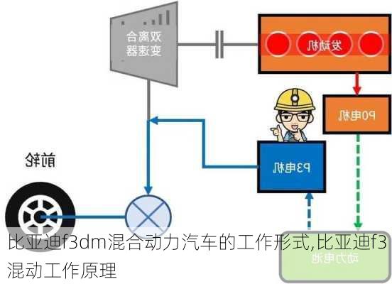 比亚迪f3dm混合动力汽车的工作形式,比亚迪f3混动工作原理