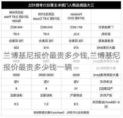 兰博基尼报价最贵多少钱,兰博基尼报价最贵多少钱一辆